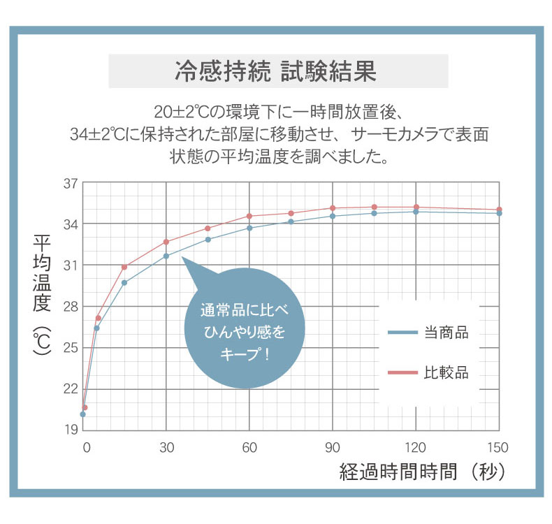 持続冷感ラグ マナクールアイススーパーの機能