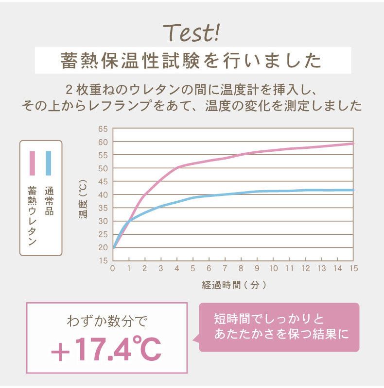 160円形 蓄熱ラグ フェリスの機能