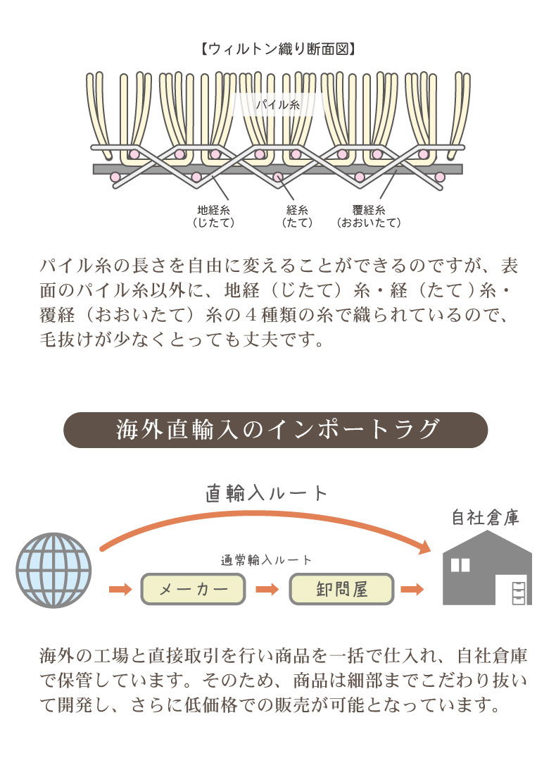 ウィルトンラグ ウラノスの機能