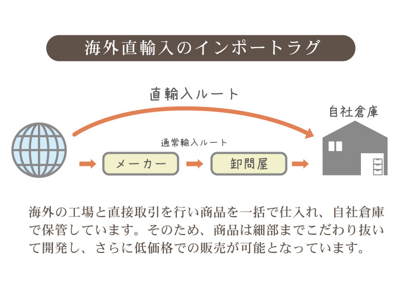 ウィルトンラグ アルバの機能