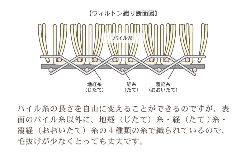 ウィルトンラグ イビサの機能