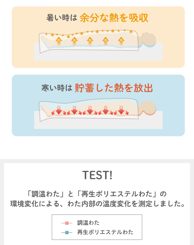 オールシーズン対応温度調整掛け布団 モアサーモの機能
