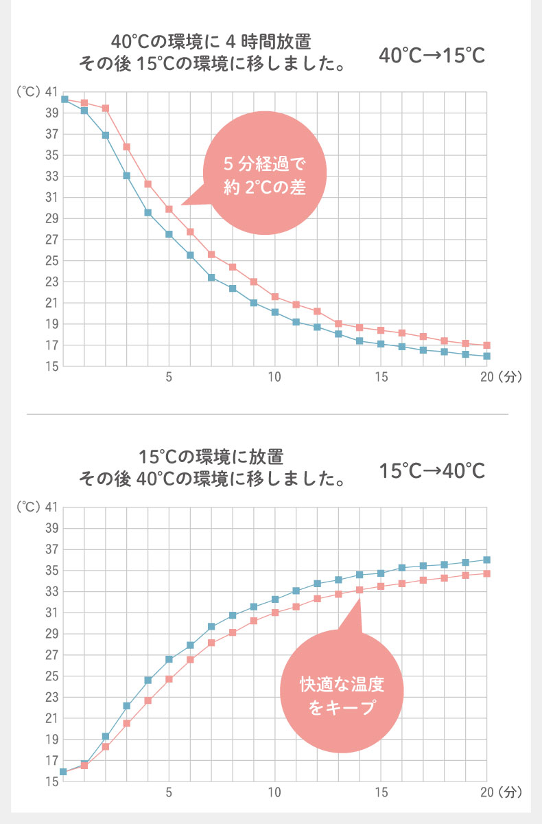 オールシーズン対応温度調整掛け布団 モアサーモの機能