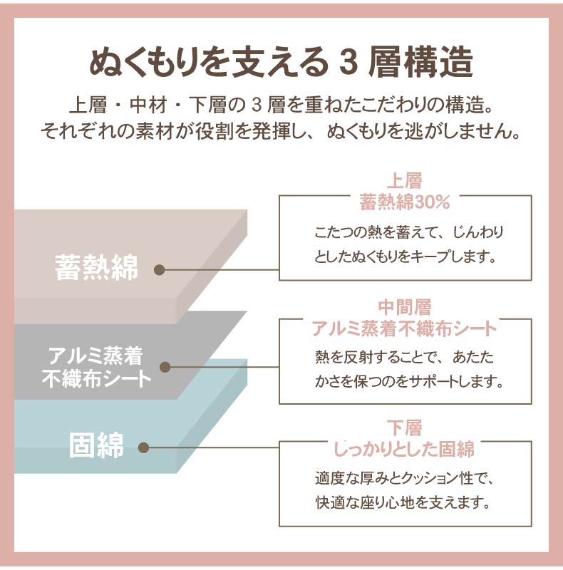 こたつ厚敷き布団 マナヒートプラスの機能