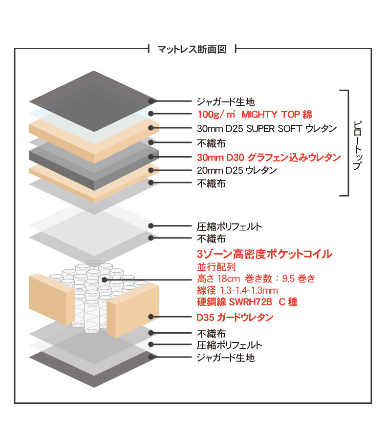 高密度ポケットコイル グラフェン配合（ピロートップ付） MI-31Rの使用例