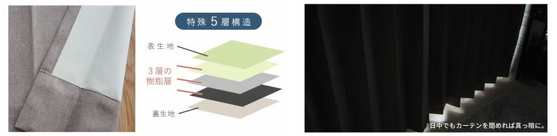 特殊5層構造(表生地+3層の樹脂層+裏生地)で遮光率100%。日中でもカーテンを閉めれば真っ暗に。